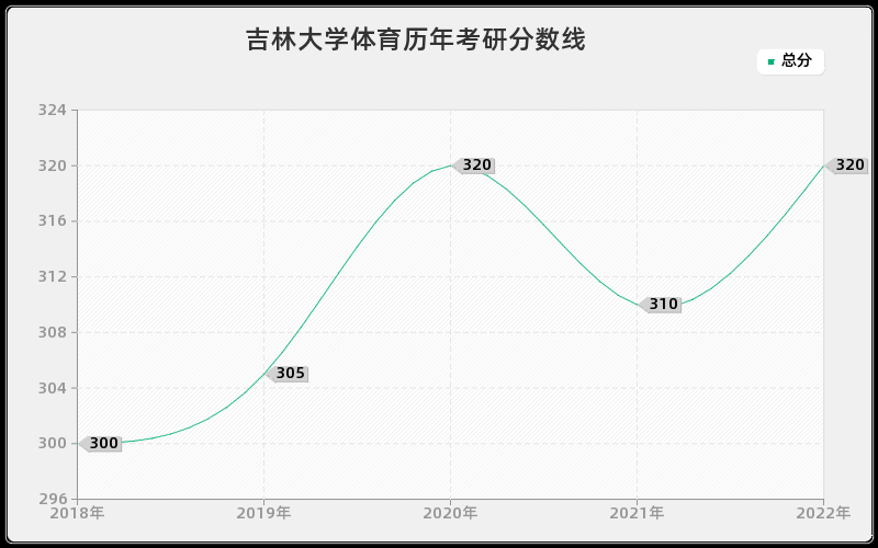 吉林大学体育历年考研分数线