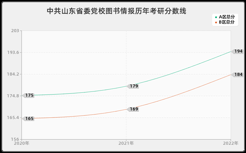 中共山东省委党校图书情报历年考研分数线