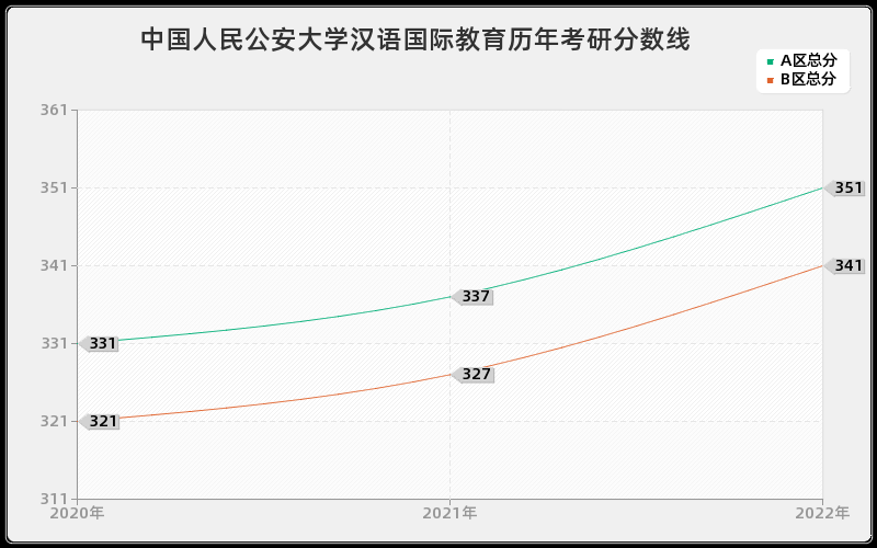 中国人民公安大学汉语国际教育历年考研分数线