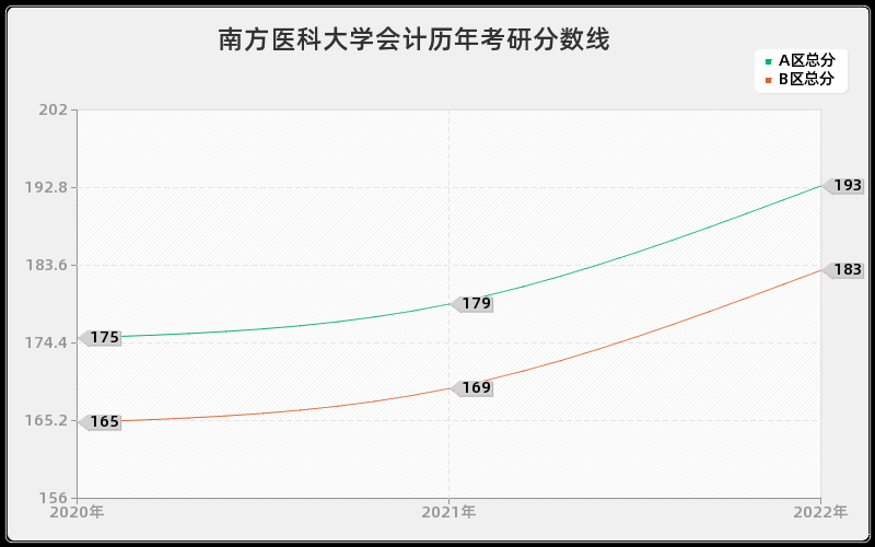 南方医科大学会计历年考研分数线