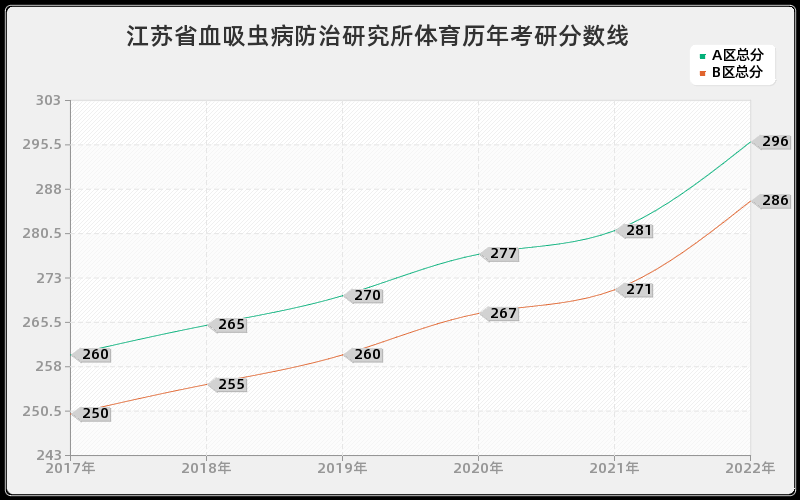 江苏省血吸虫病防治研究所体育历年考研分数线