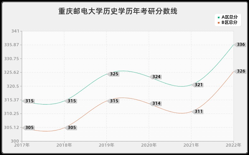 重庆邮电大学历史学历年考研分数线