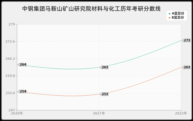 中钢集团马鞍山矿山研究院材料与化工历年考研分数线