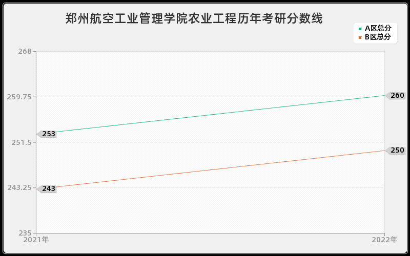 郑州航空工业管理学院农业工程历年考研分数线