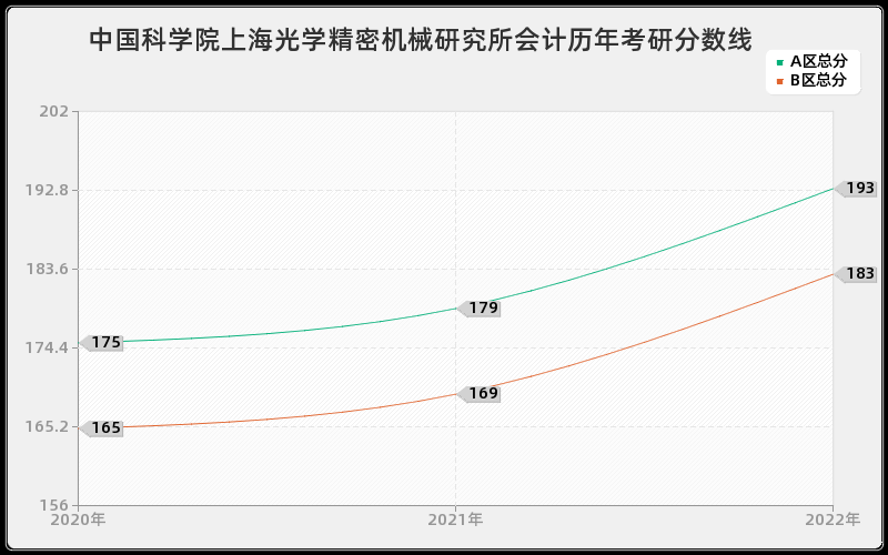 中国科学院上海光学精密机械研究所会计历年考研分数线