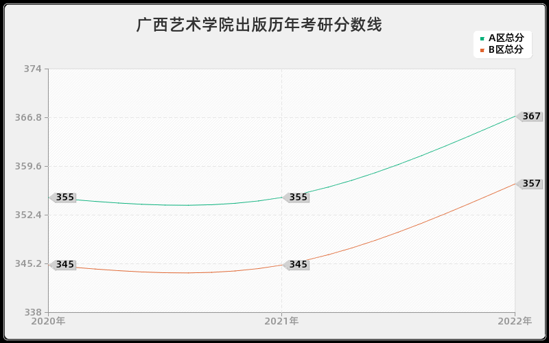 广西艺术学院出版历年考研分数线