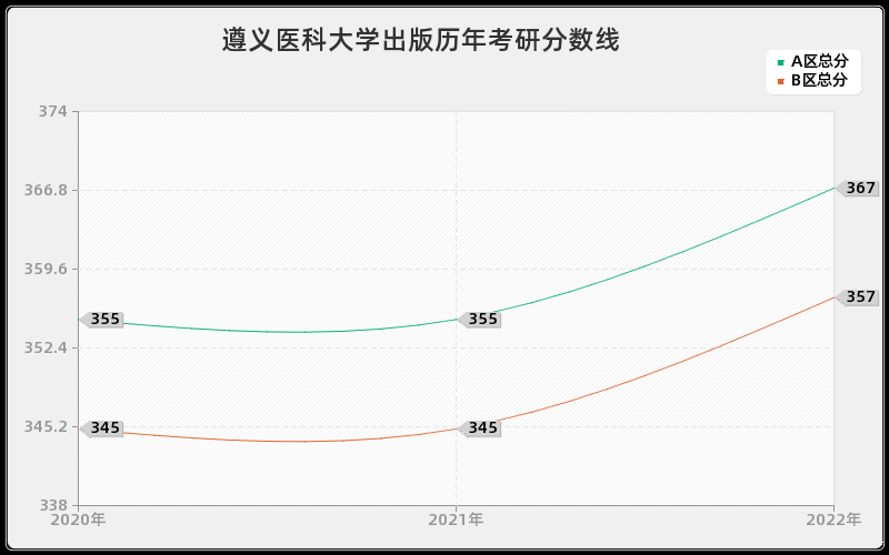 遵义医科大学出版历年考研分数线