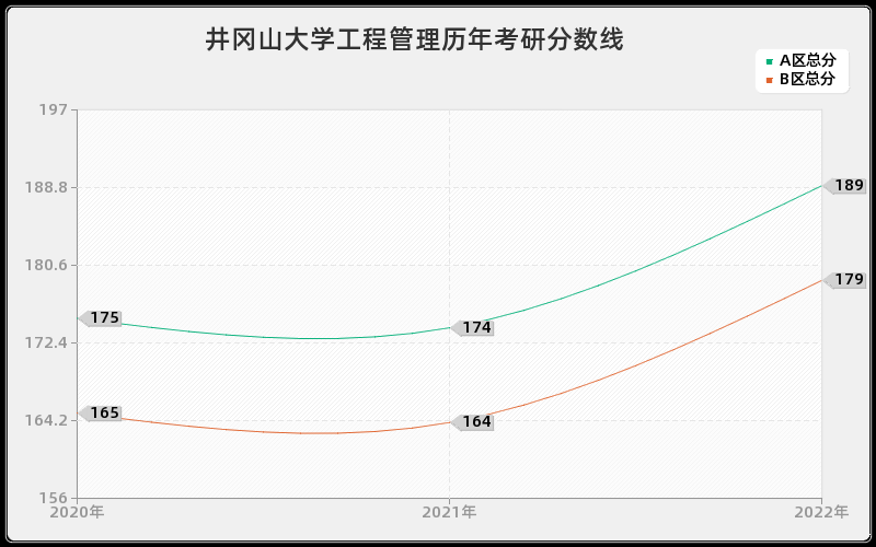 井冈山大学工程管理历年考研分数线