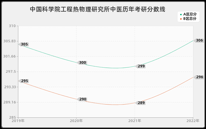 中国科学院工程热物理研究所中医历年考研分数线