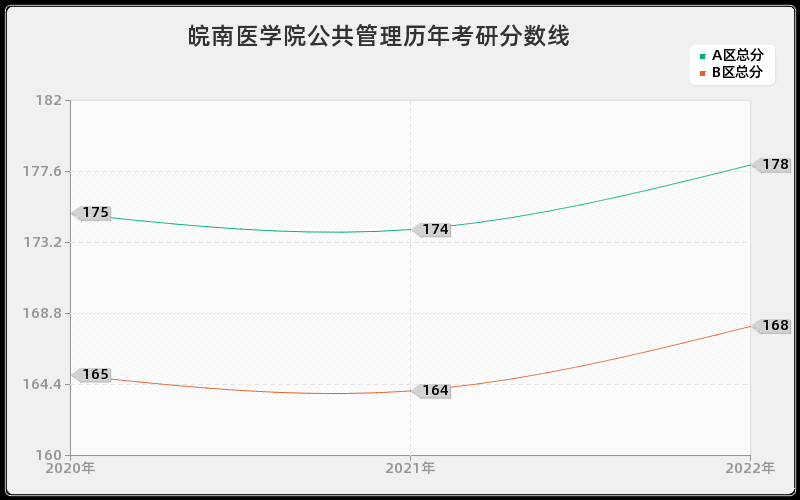 皖南医学院公共管理历年考研分数线