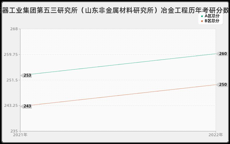 中国兵器工业集团第五三研究所（山东非金属材料研究所）冶金工程历年考研分数线