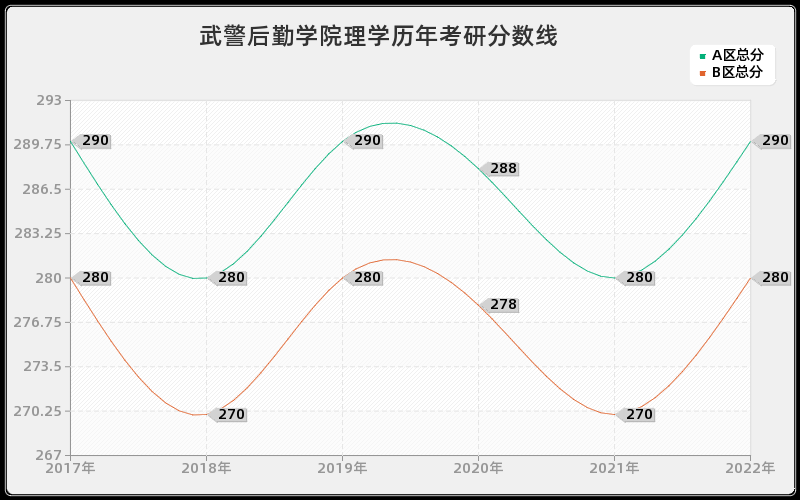 武警后勤学院理学历年考研分数线