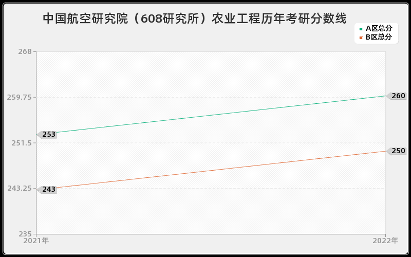 中国航空研究院（608研究所）农业工程历年考研分数线