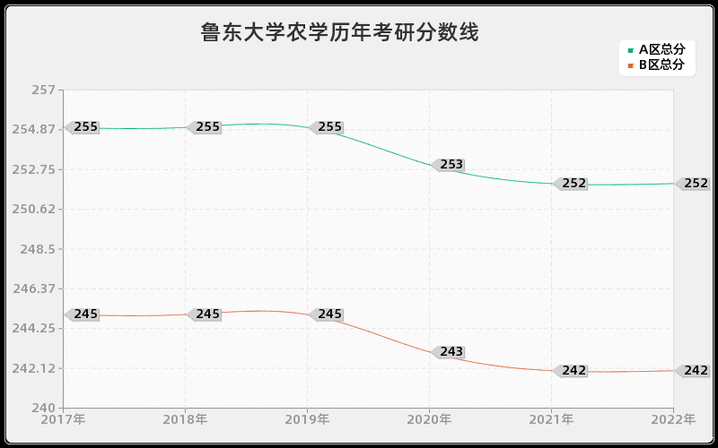 鲁东大学农学历年考研分数线