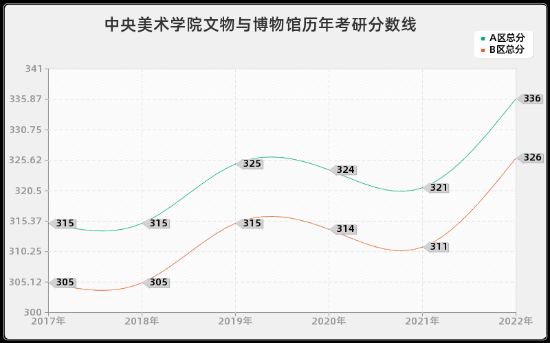 中央美术学院文物与博物馆历年考研分数线