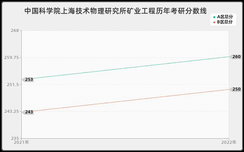 中国科学院上海技术物理研究所矿业工程历年考研分数线