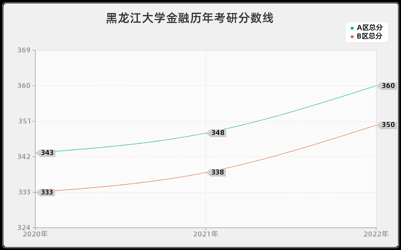 黑龙江大学金融历年考研分数线