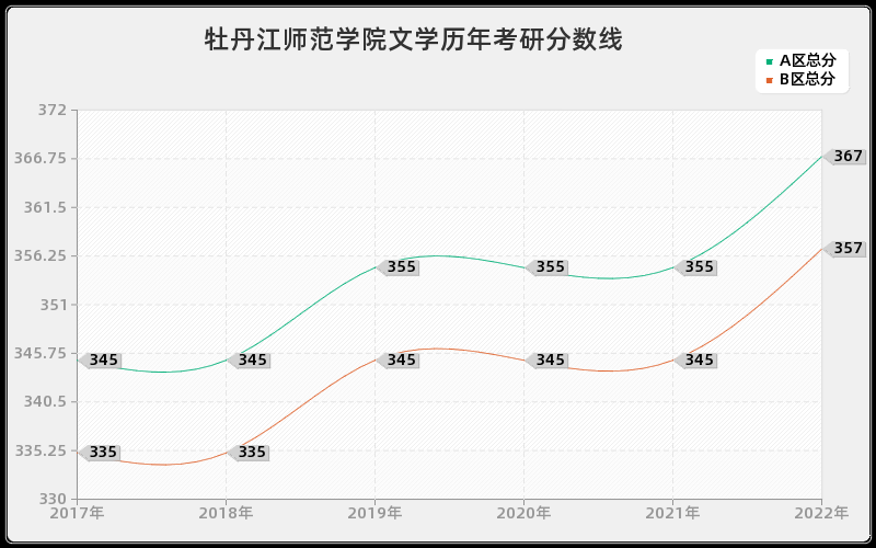 牡丹江师范学院文学历年考研分数线