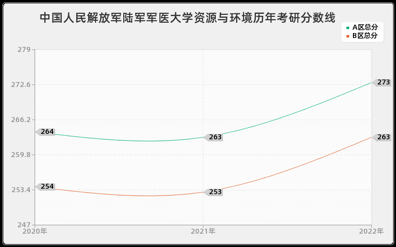 中国人民解放军陆军军医大学资源与环境历年考研分数线