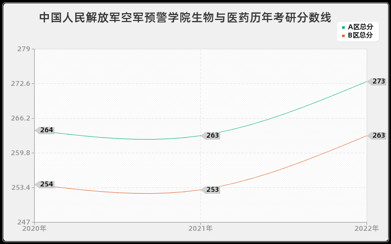 中国人民解放军空军预警学院生物与医药历年考研分数线