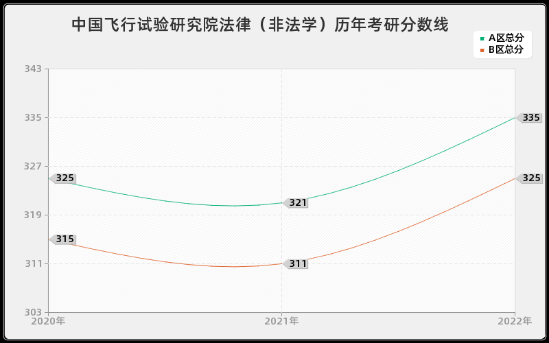 中国飞行试验研究院法律（非法学）历年考研分数线