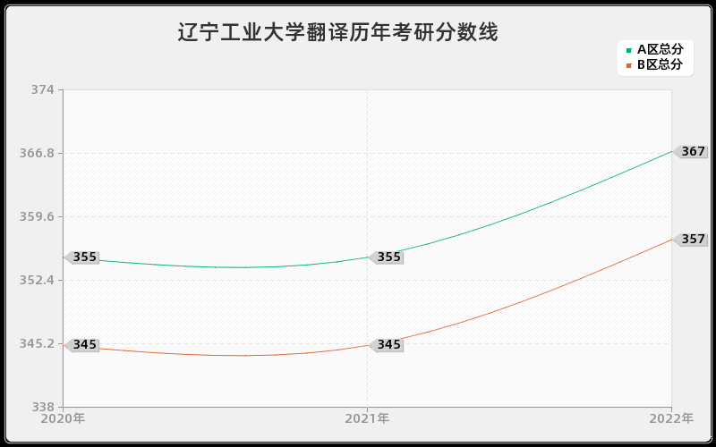 辽宁工业大学翻译历年考研分数线