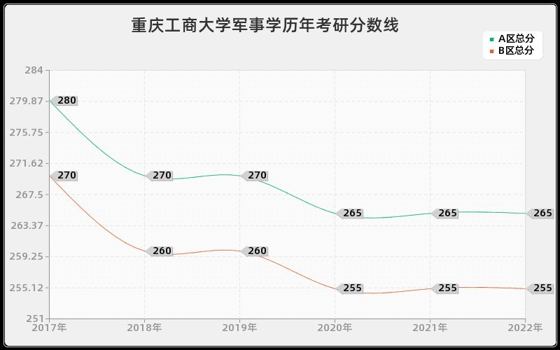 重庆工商大学军事学历年考研分数线