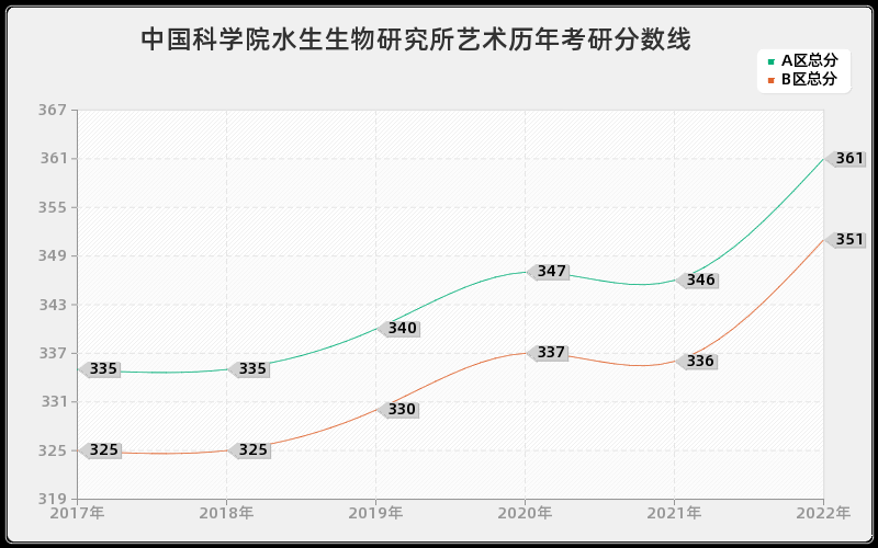 中国科学院水生生物研究所艺术历年考研分数线