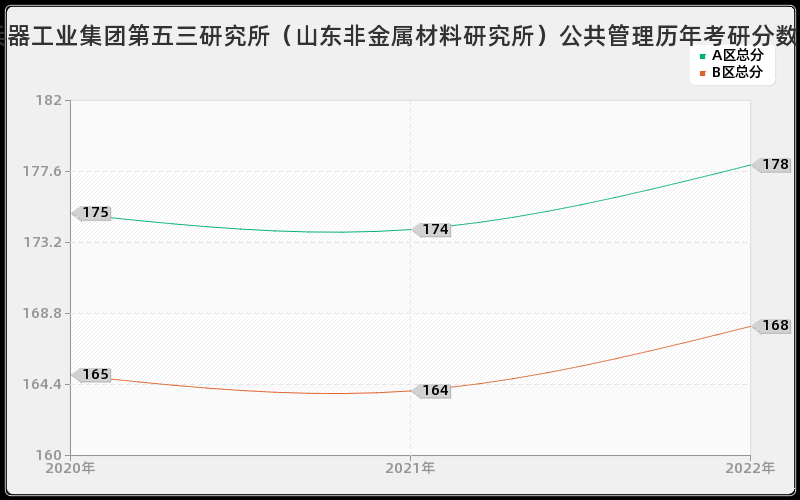 中国兵器工业集团第五三研究所（山东非金属材料研究所）公共管理历年考研分数线