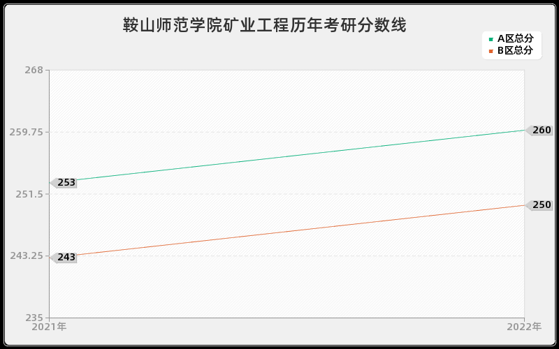 鞍山师范学院矿业工程历年考研分数线