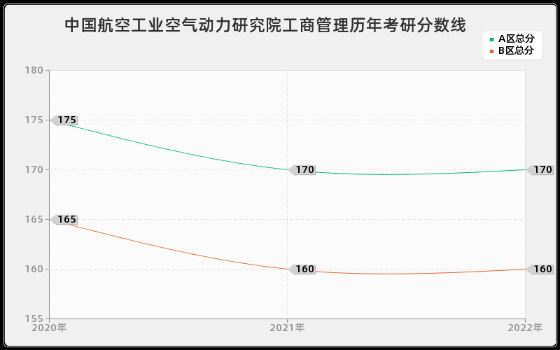 中国航空工业空气动力研究院工商管理历年考研分数线