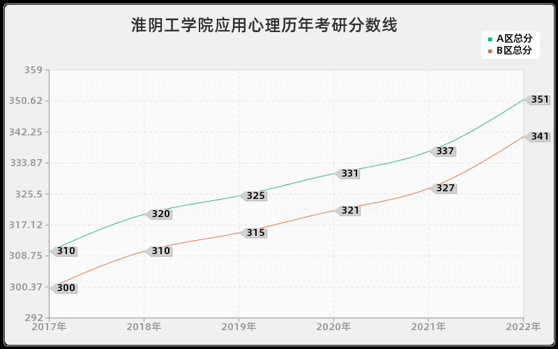 淮阴工学院应用心理历年考研分数线