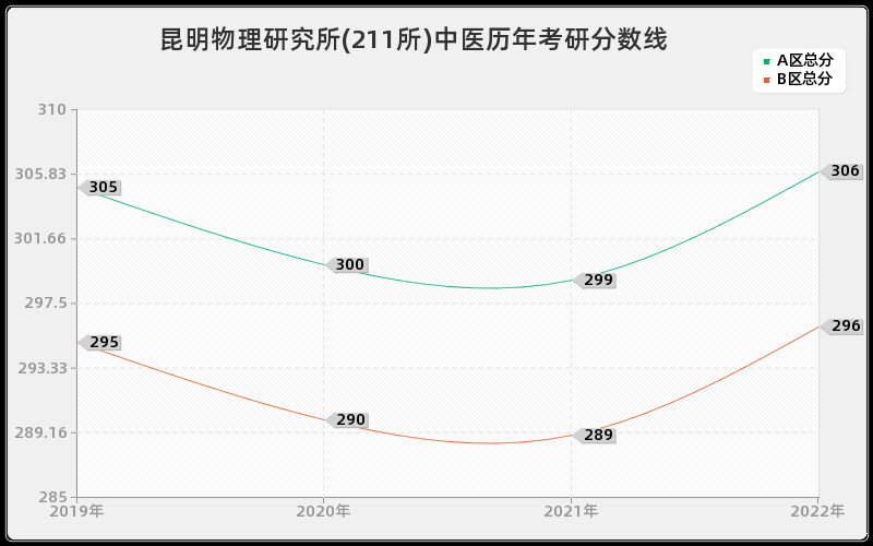 昆明物理研究所(211所)中医历年考研分数线