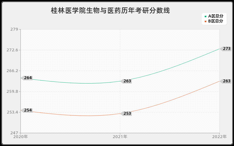 桂林医学院生物与医药历年考研分数线