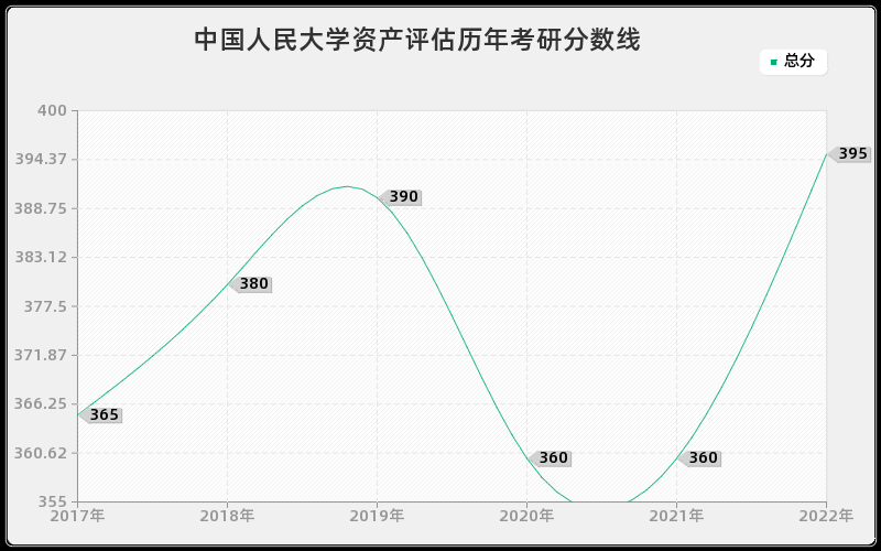 中国人民大学资产评估历年考研分数线