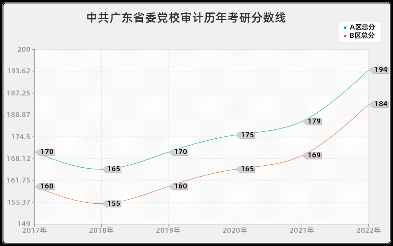 中共广东省委党校审计历年考研分数线