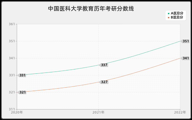 中国医科大学教育历年考研分数线