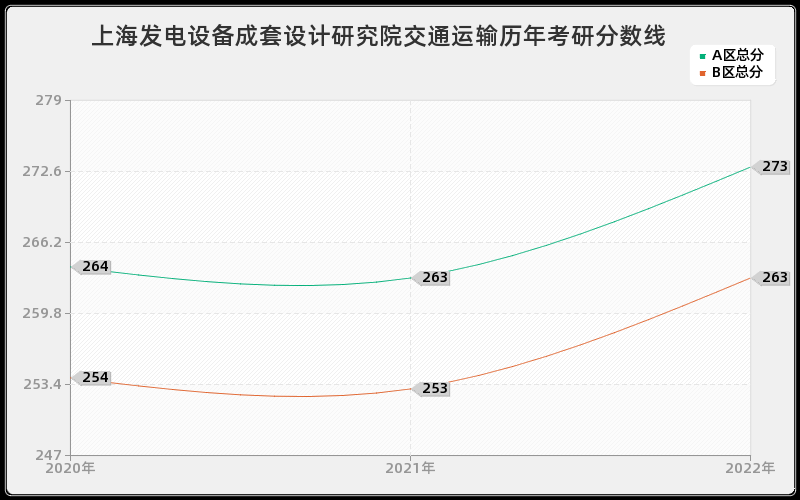 上海发电设备成套设计研究院交通运输历年考研分数线