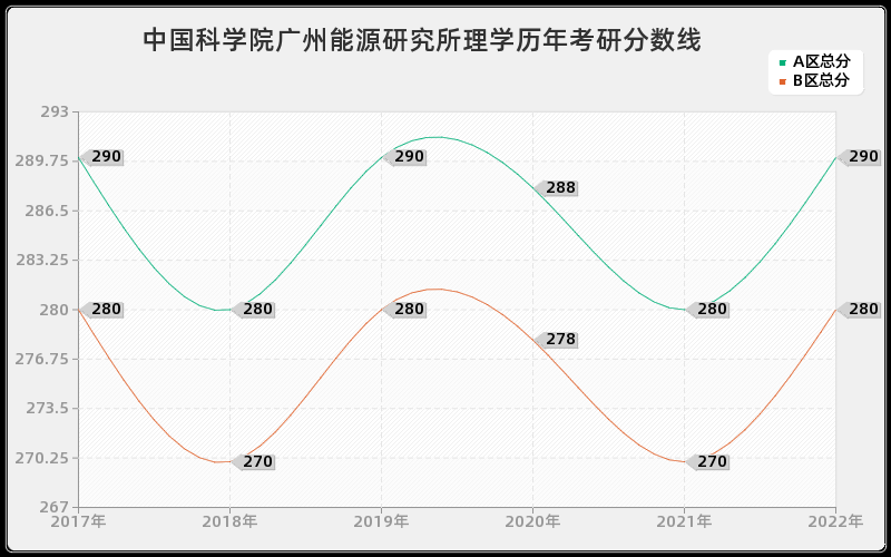 中国科学院广州能源研究所理学历年考研分数线