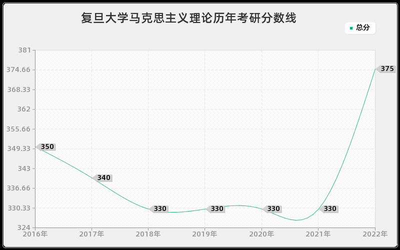 复旦大学马克思主义理论历年考研分数线