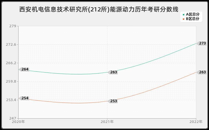 西安机电信息技术研究所(212所)能源动力历年考研分数线