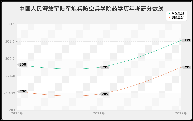 中国人民解放军陆军炮兵防空兵学院药学历年考研分数线