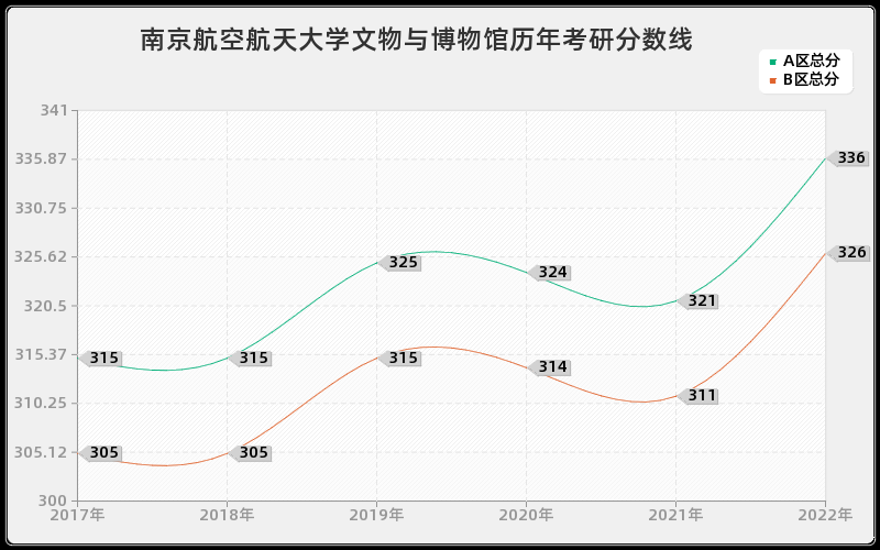 南京航空航天大学文物与博物馆历年考研分数线