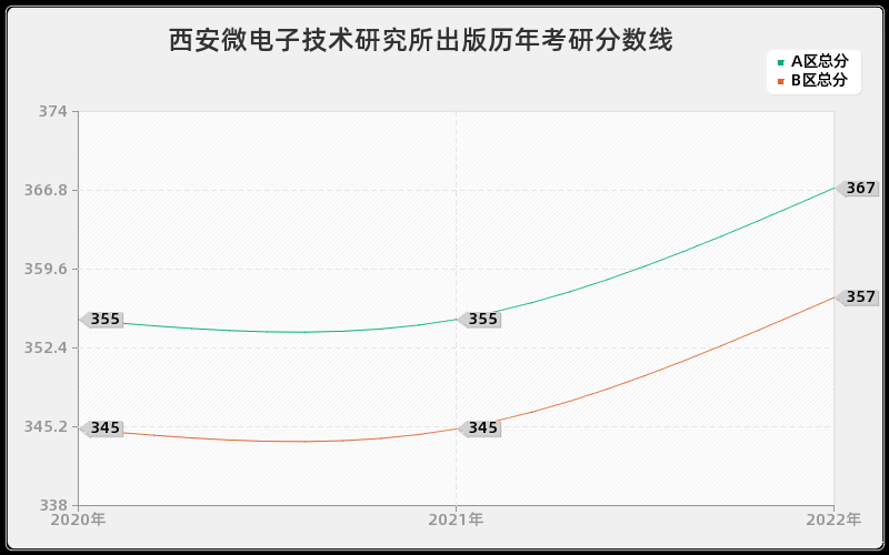 西安微电子技术研究所出版历年考研分数线