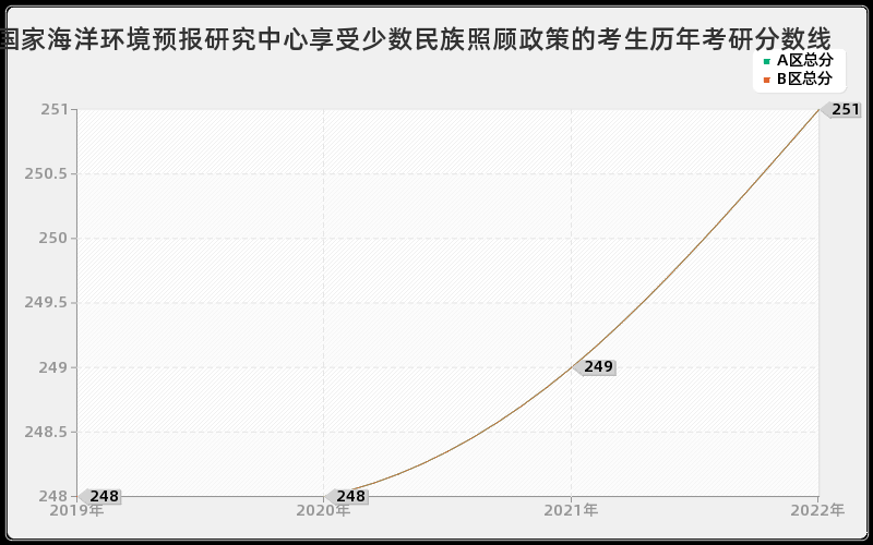 国家海洋环境预报研究中心享受少数民族照顾政策的考生历年考研分数线