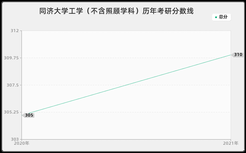 同济大学工学（不含照顾学科）历年考研分数线