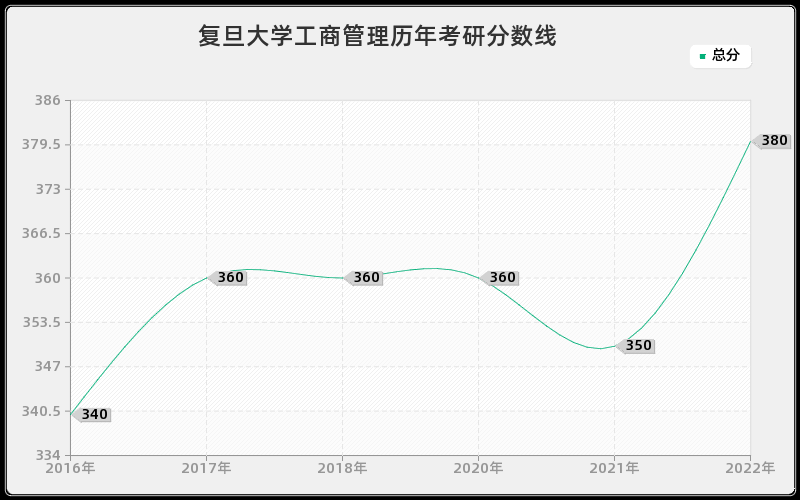 复旦大学工商管理历年考研分数线