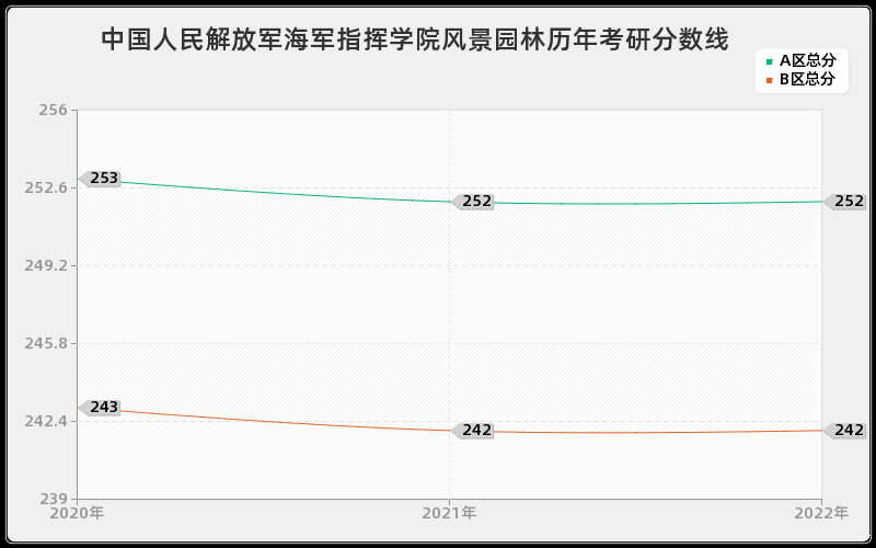 中国人民解放军海军指挥学院风景园林历年考研分数线