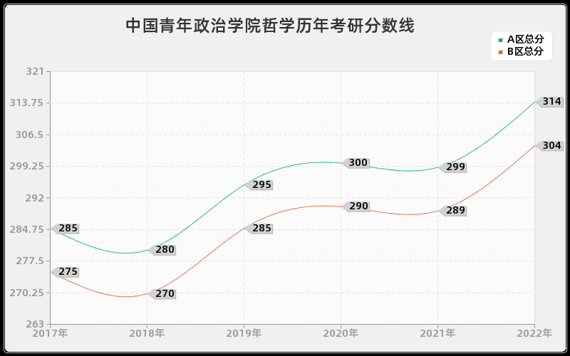 中国青年政治学院哲学历年考研分数线