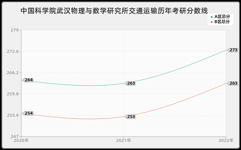 中国科学院武汉物理与数学研究所交通运输历年考研分数线